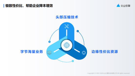 4cb32b7ba61547f48defd839034bb254.png 曹志华:火山引擎全球加速产品设计与实践,引领CDN新潮流