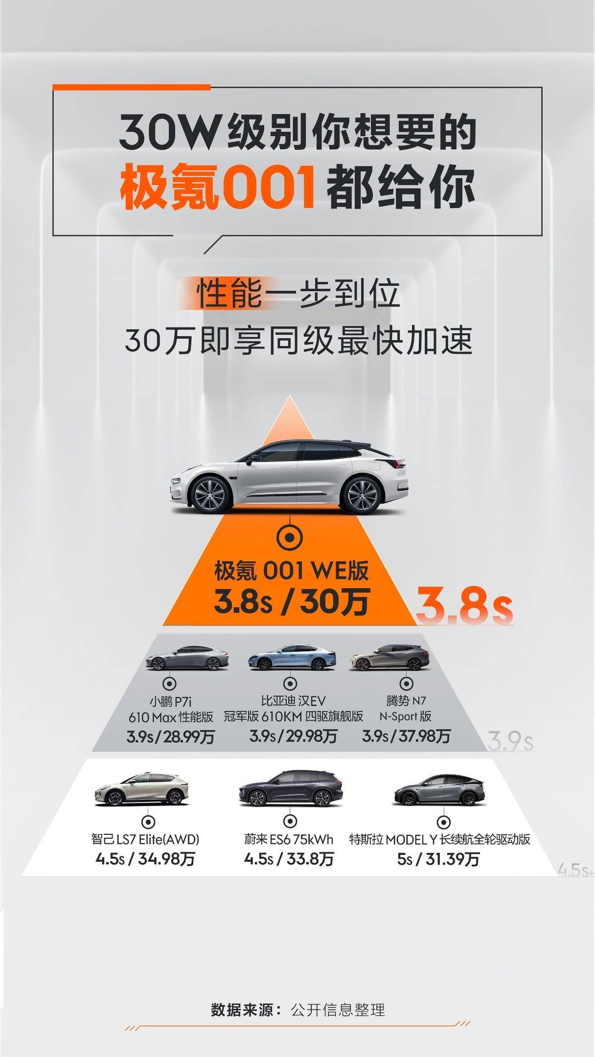 极氪凭借品牌力与产品力继续蝉联30万纯电车冠军(图2)