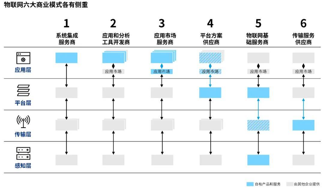 Kaiyun 开云体育奥纬咨询洞察物联网六大商业模式托举万物互联万亿市场(图4)