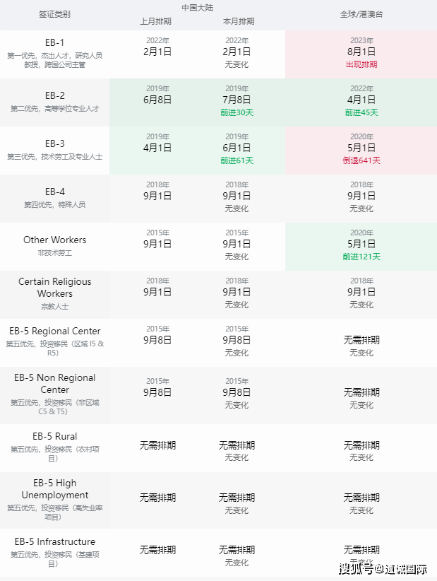 谈球吧体育2023年8月美国绿卡移民排期时间表(图3)