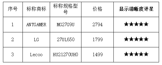 质检资讯｜电脑显示器比力试验结果出炉，哪几个品牌体现更好？（好资讯）2020电脑显示器十台甫牌，