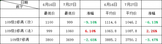 梦幻西游藏宝阁空号角色价格，现在入手相当于捡漏？
