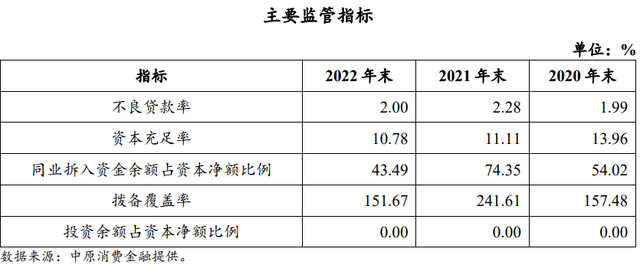 中原消费金融注册发行两年期50亿元ABS：去年净利润超前两年之和