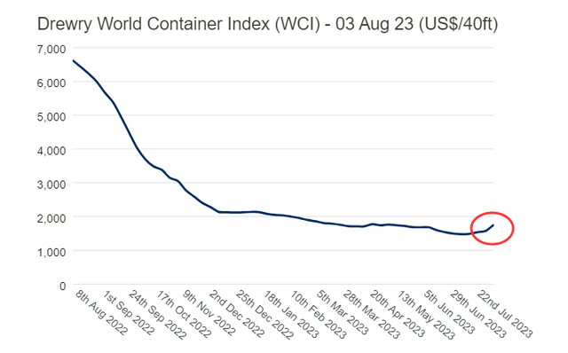 全球海运费创两年最大涨幅，15日船公司再涨价