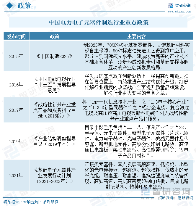 智研咨询重磅发布！2023年JBO竞博中国电力电子元器件制造行业市场分析报告(图3)