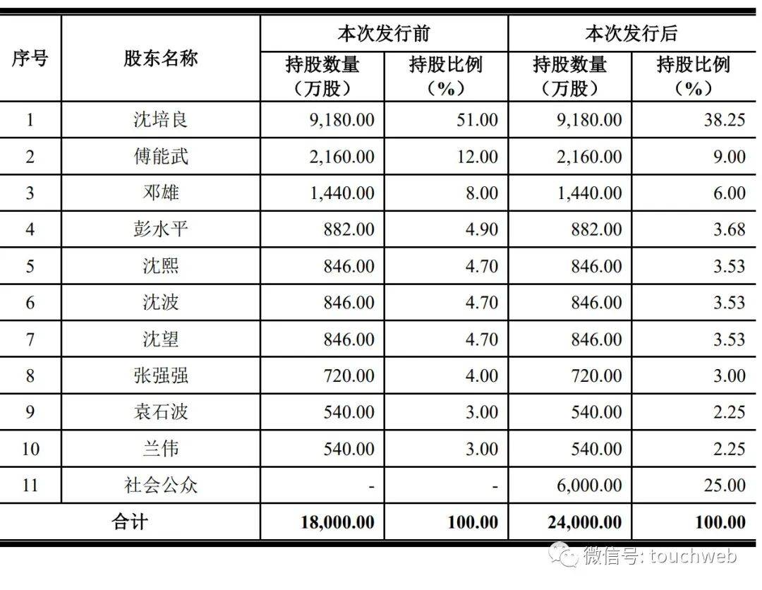 天博官方永达板滞递交备案：上半年净利降11% 沈培良家眷持股70%(图6)
