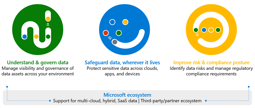 中小企业的数据治理不再瞎搞微软Azure Purvi博亚 博亚体育 APPew来帮你！(图2)