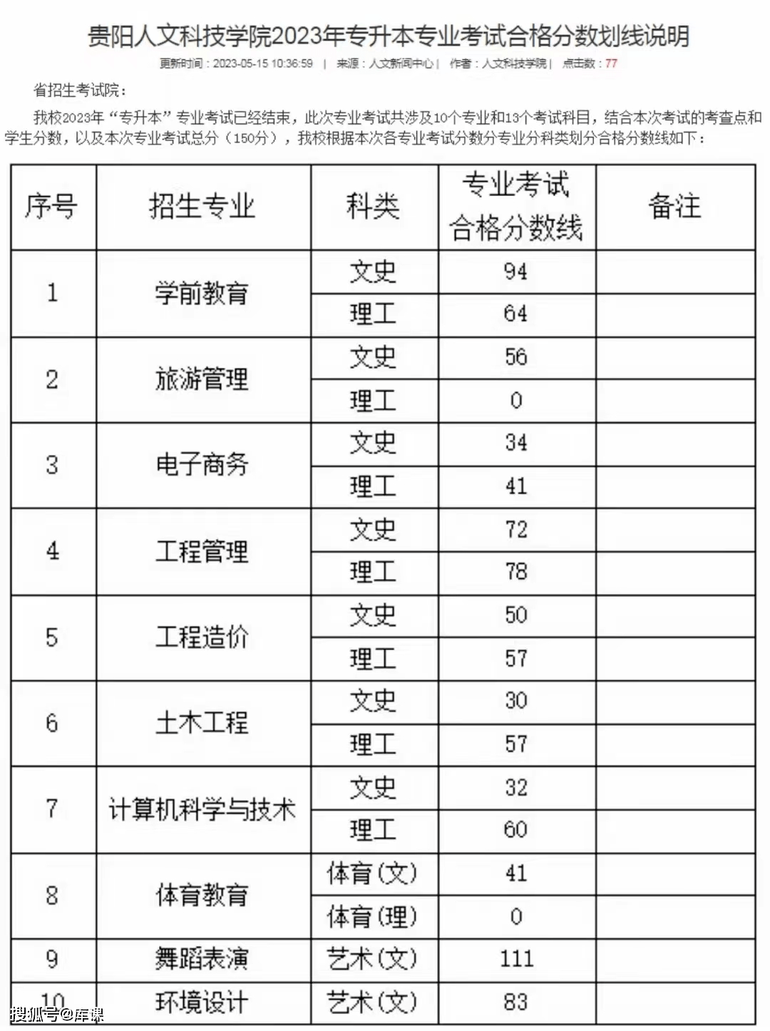 福州理工学院投档分数线_2023年福州理工学院录取分数线(2023-2024各专业最低录取分数线)_录取分数线福州理工学院低吗