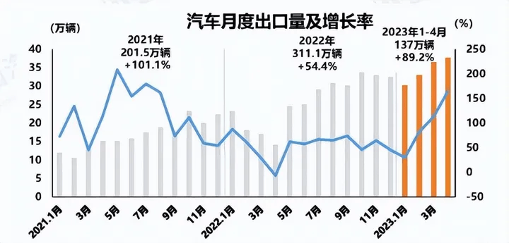 规模、增速双双领先(图3)