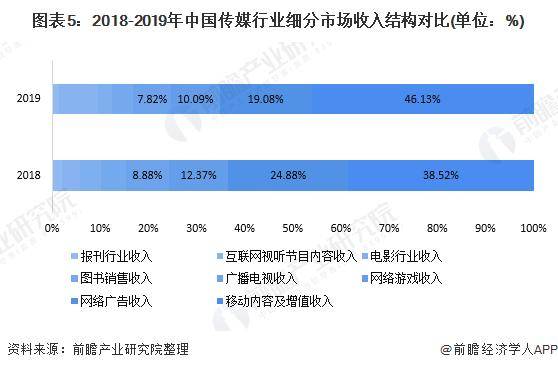 【前瞻阐发】2023-2028年中邦传媒行业的近况及前景阐发(图6)