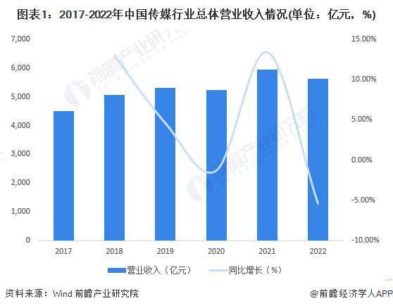 【前瞻阐发】2023-2028年中邦传媒行业的近况及前景阐发(图5)