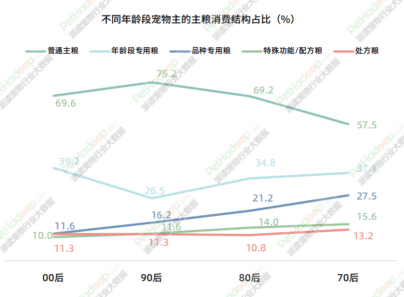 宠物食品市场消费报告(图7)