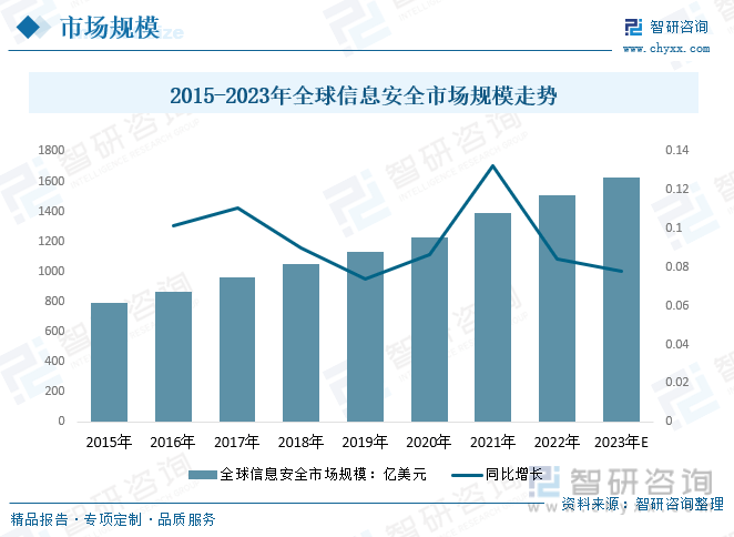 收藏！一文看懂2023中国信息安全行业发展现状及未来市场前景（智研咨询发布）(图5)