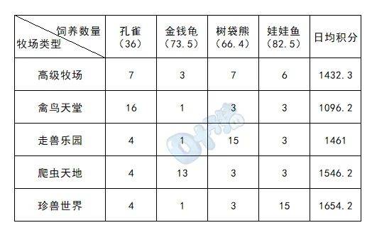 角色养成的绝佳助力！梦幻西游2023牧场系统详解
