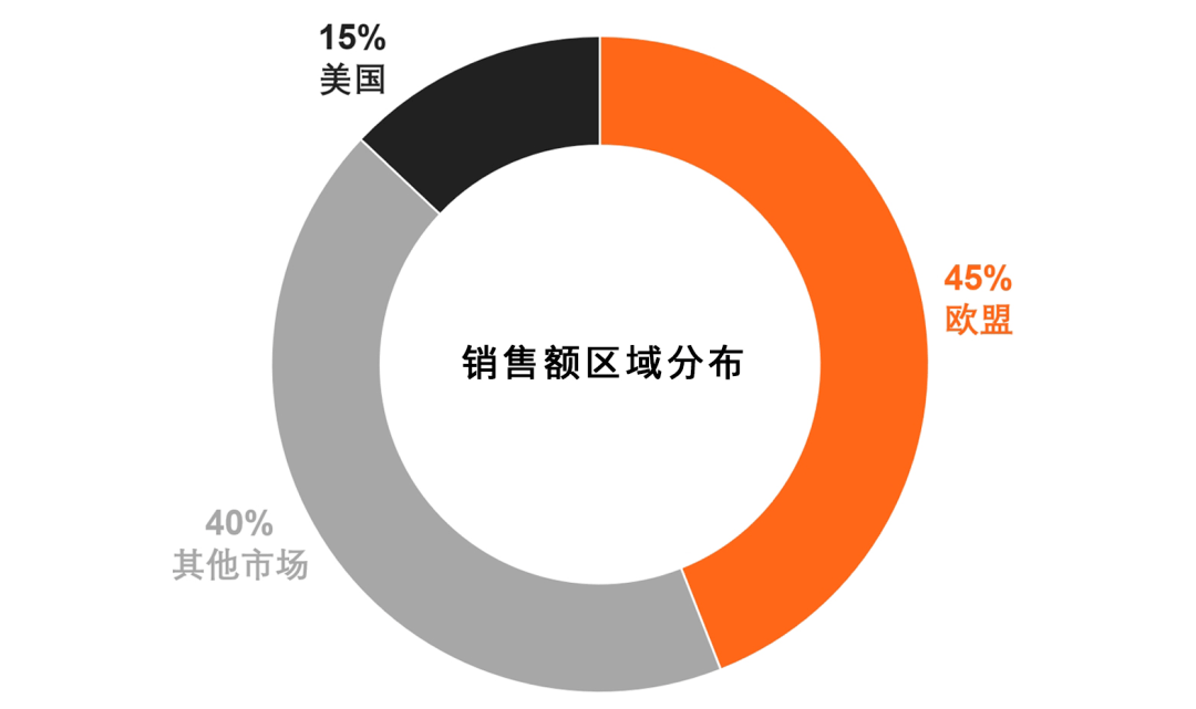 Bl9499www威尼斯um百隆集團(tuán)以23億歐元銷(xiāo)售額結(jié)束上一財(cái)年(圖4)