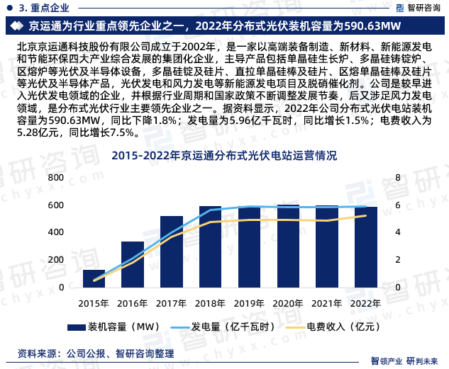 九游会 APP J9九游会入口分布式光伏行业现状！2023年中国分布式光伏行业市场研究报告（智研咨询）(图5)