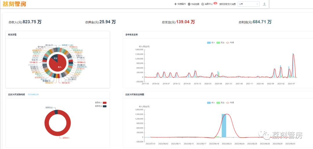 流水,并生成运营报表,以可视化的数据图形,让老板们的决策心里有数。