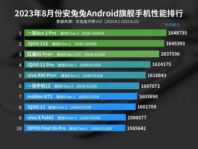 红米手机型号:8月份安卓手机性能排名：红米K60至尊版仅排第21名，最强王者诞生