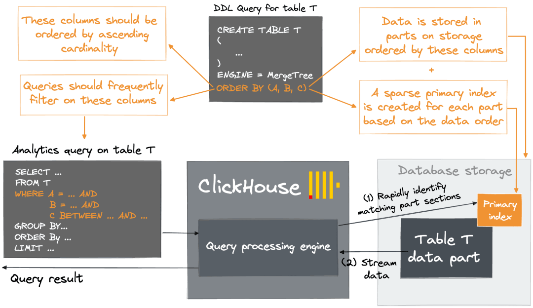 ClickHouse在大流量网站构建中扮演什么关键角色？  第1张