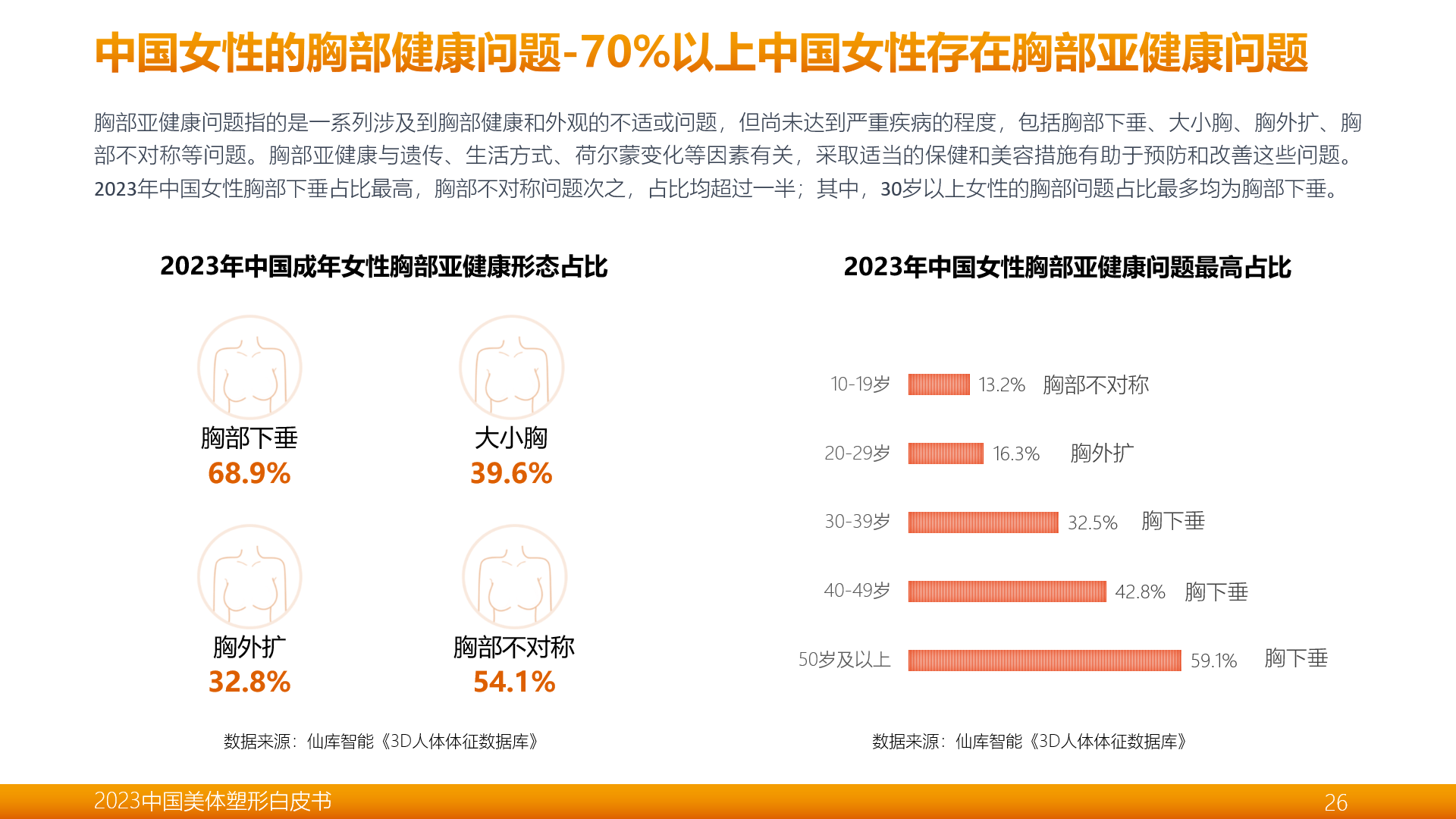 米乐M6官方《2023中邦美体塑形白皮书》披露：70%以上中邦女性存正在胸部亚强(图2)