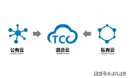 带你快速了解公有云、私有云以及混合云