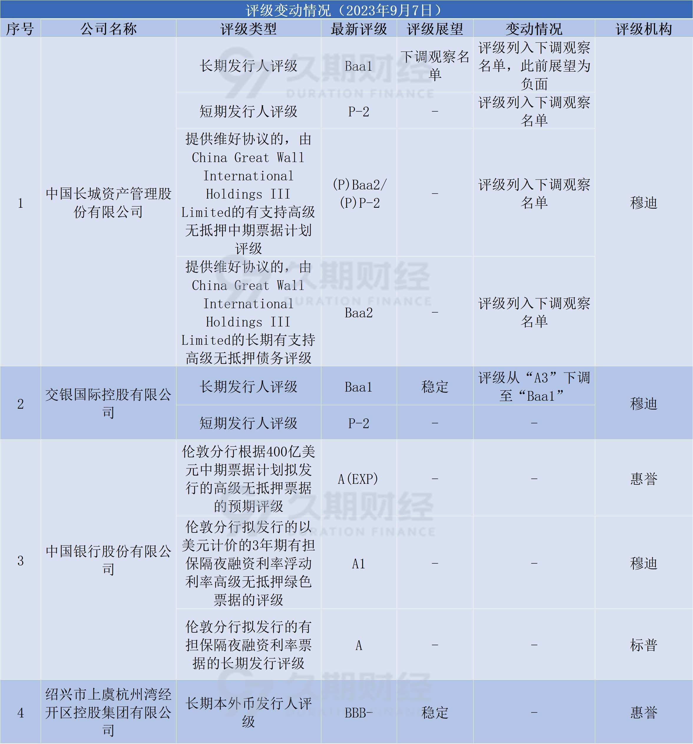 中资离岸债每日总结(9.7) | 中国银行(03988.hk)、武汉江夏农业集团发行
