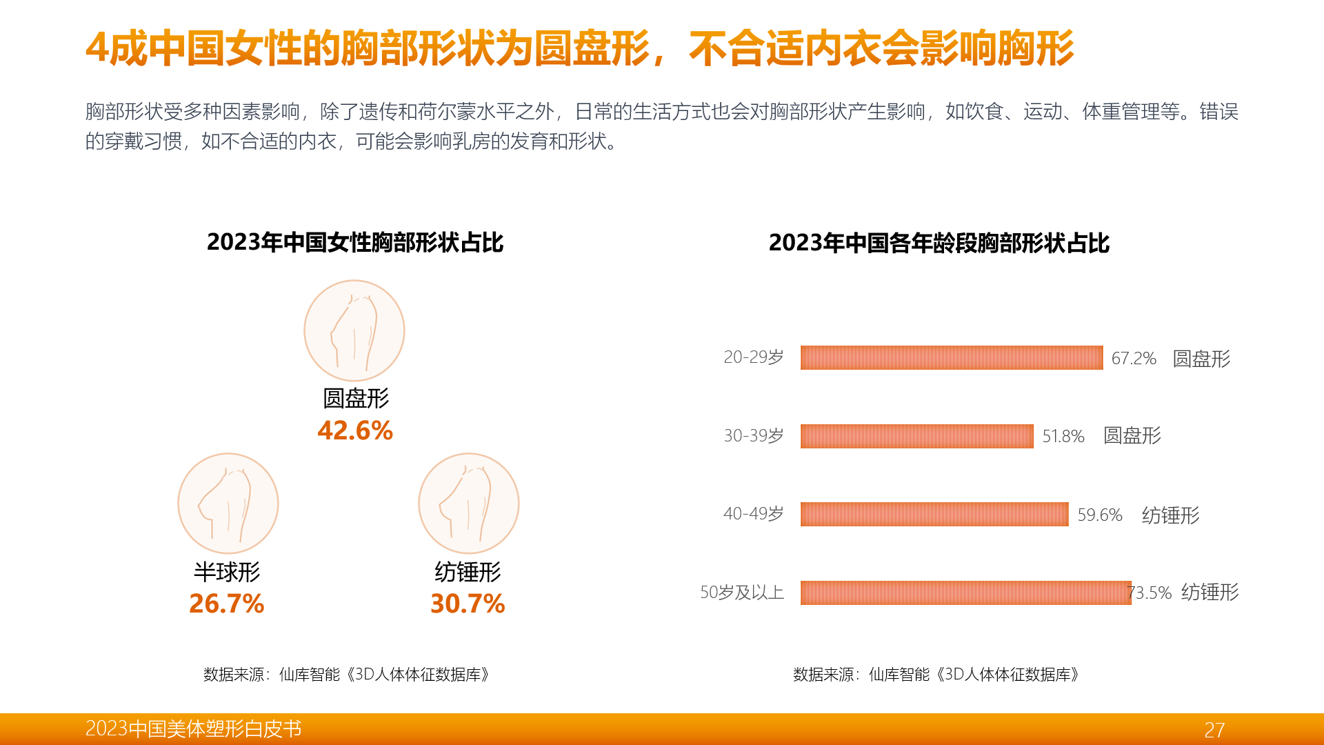 米乐M6官方《2023中邦美体塑形白皮书》披露：70%以上中邦女性存正在胸部亚强(图3)