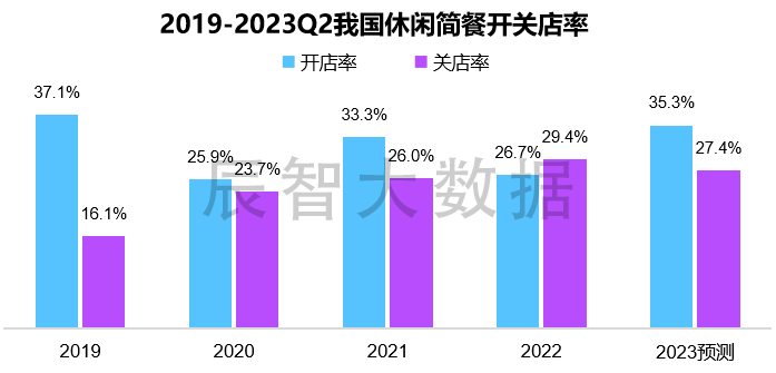 PG电子官方网站最新揭晓2023中邦息闲简餐大数据了解叙述(图2)