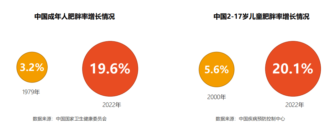 米乐M6官方2023中邦美体塑形白皮书（附下载）(图13)