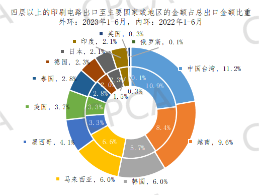 完美体育平台 完美体育 app最新版2023上半年中国印制电路板进出口情况(图6)