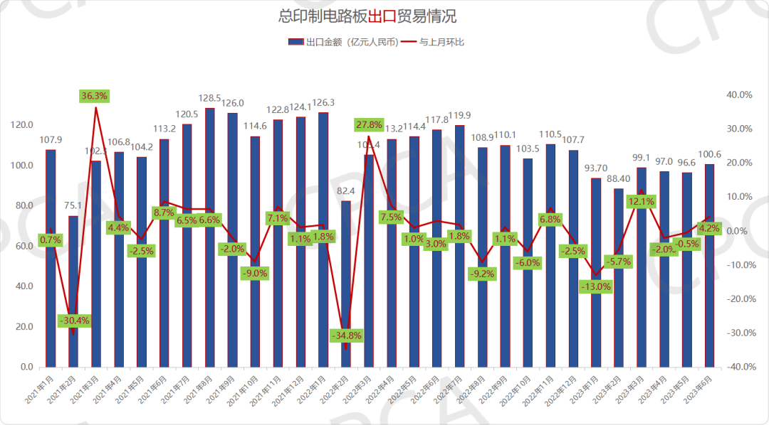 完美体育平台 完美体育 app最新版2023上半年中国印制电路板进出口情况(图3)