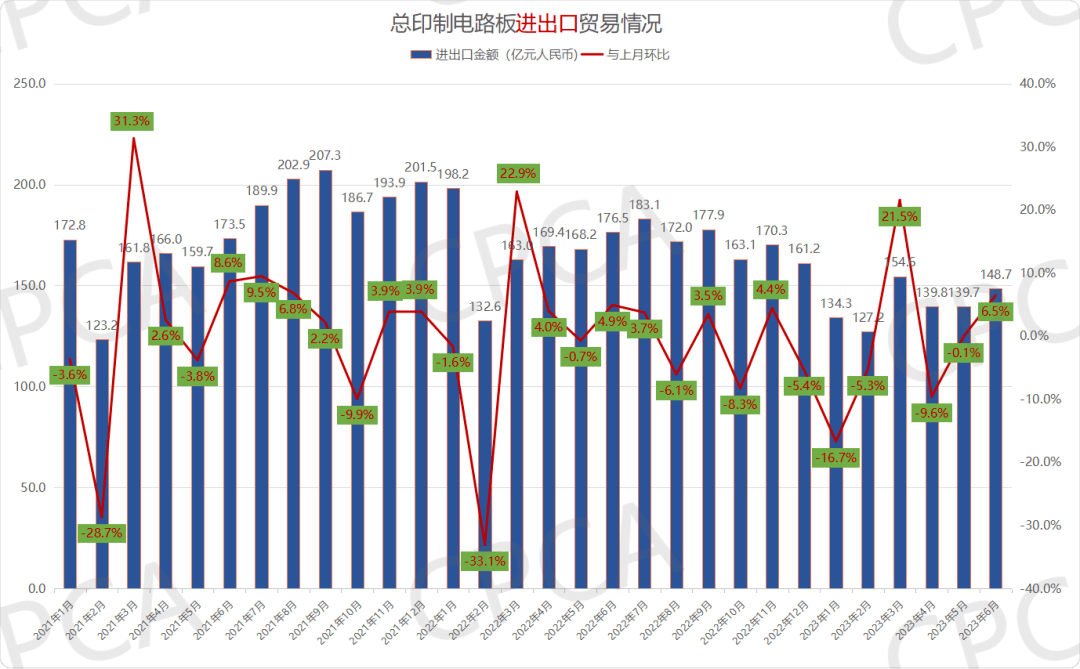 完美体育平台 完美体育 app最新版2023上半年中国印制电路板进出口情况(图1)