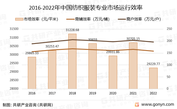 20双赢彩票22年中国纺织服装专业市场运行现状分析(图2)
