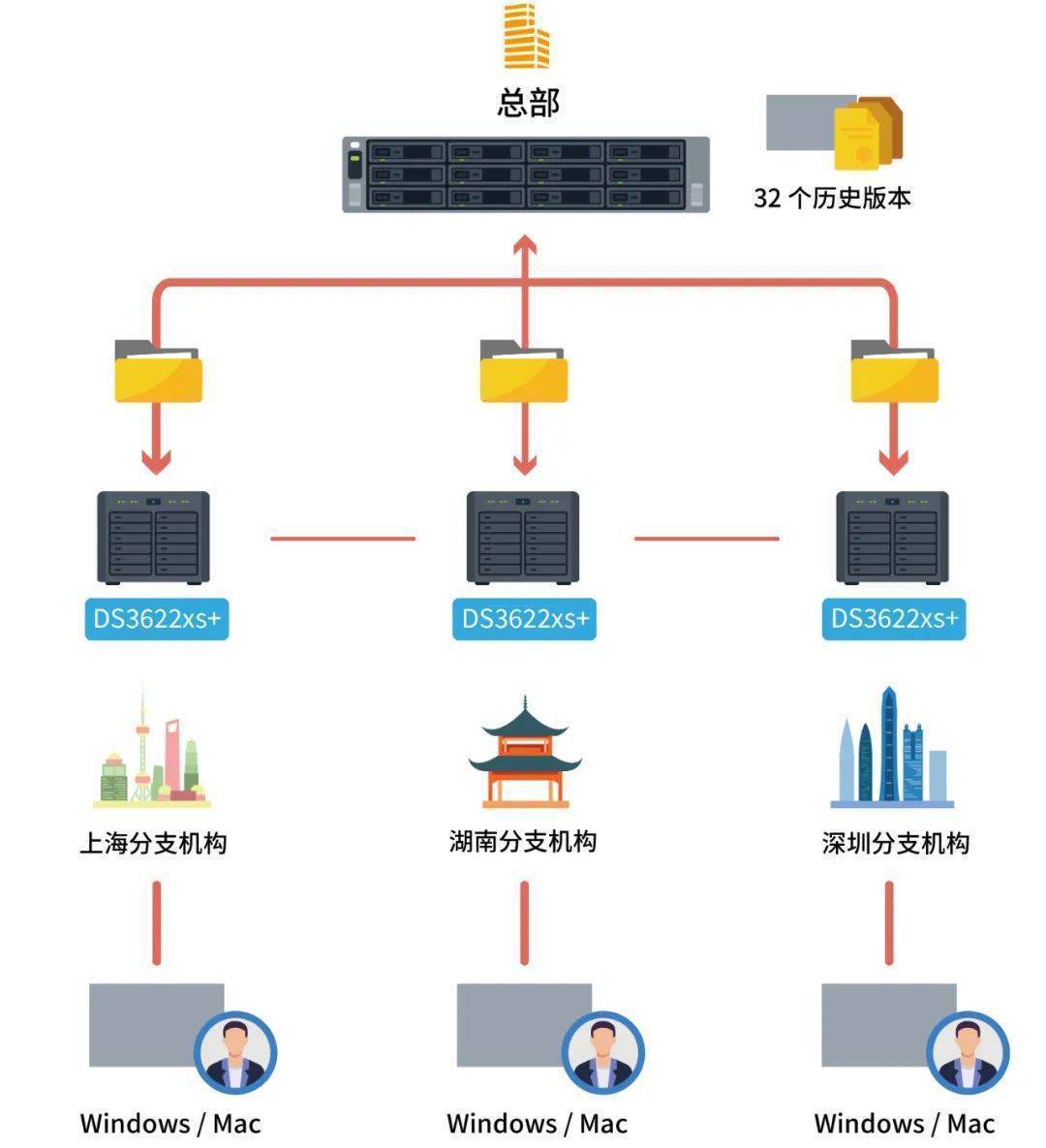 分布式服务器管理工具