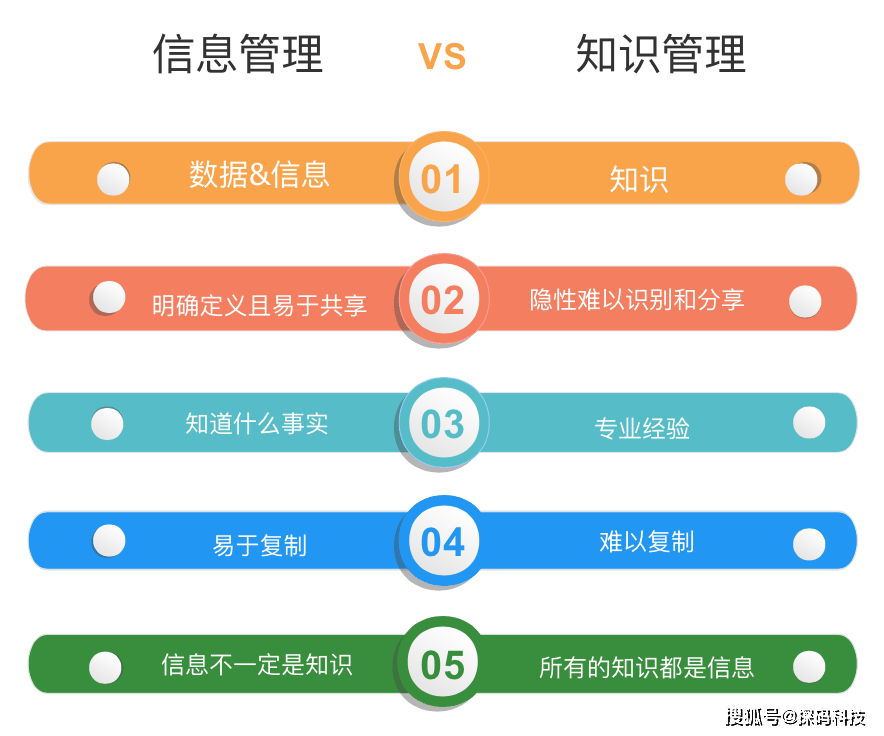 详解：信息管理与知识管理之间的区别和联系