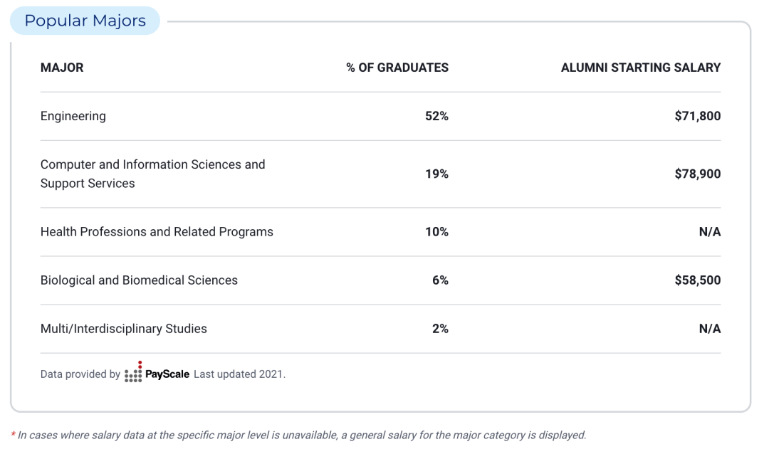 Kaiyun 开云体育申请美国最佳本科计算机专业TOP10大学需要达到怎样的水平？(图18)