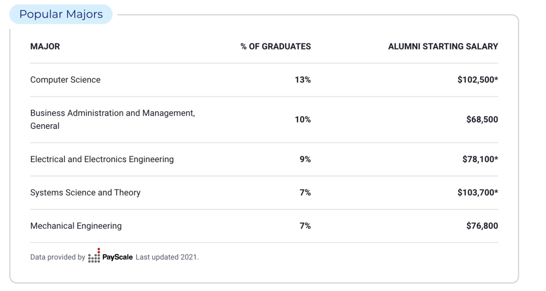 Kaiyun 开云体育申请美国最佳本科计算机专业TOP10大学需要达到怎样的水平？(图3)