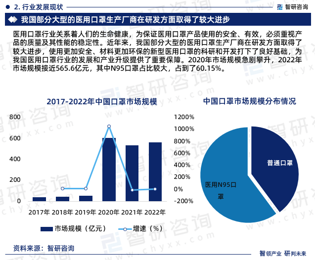 欧亚体育中国医用口罩行业发展现状调查、竞争格局及未来前景预测报告(图5)