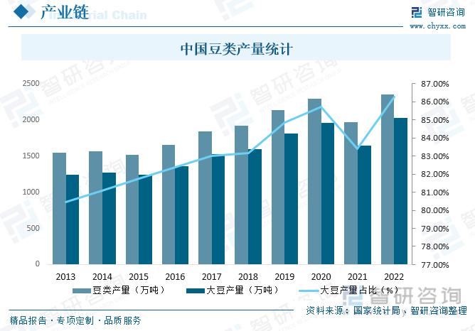 干货分享2023年中国豆制品行BOB体育已经改名为半岛业市场发展概况及未来投资前景预测分析(图5)