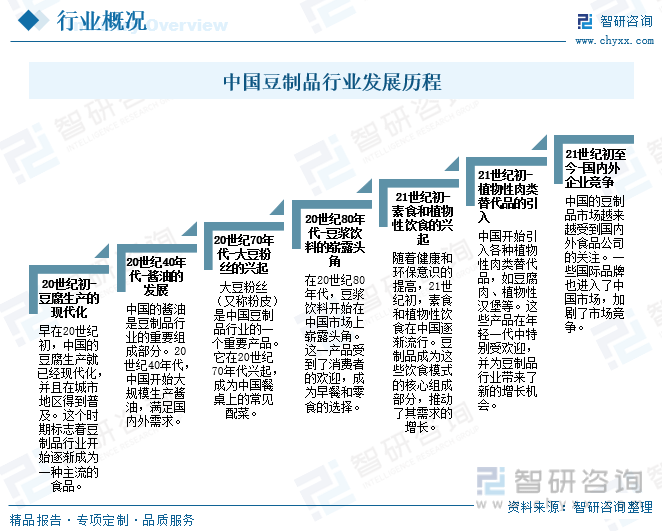 干货分享2023年中国豆制品行BOB体育已经改名为半岛业市场发展概况及未来投资前景预测分析(图3)