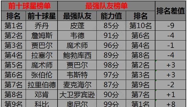 球星排行榜前十名:实力与荣誉的完美结合
