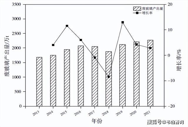 半岛2023年废玻璃主要来源、回收量、行业政策及增长趋势（多图）(图3)