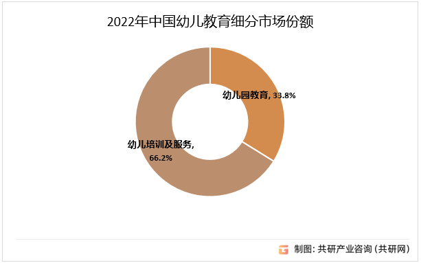 开云电竞2023年中国幼儿教育市场规模及行业需求现状分析[图](图3)