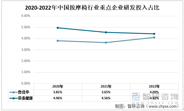 中国按摩椅行业现状：奥佳华vs荣泰健康尊龙凯时最新平台登陆一文读懂2022年(图1)