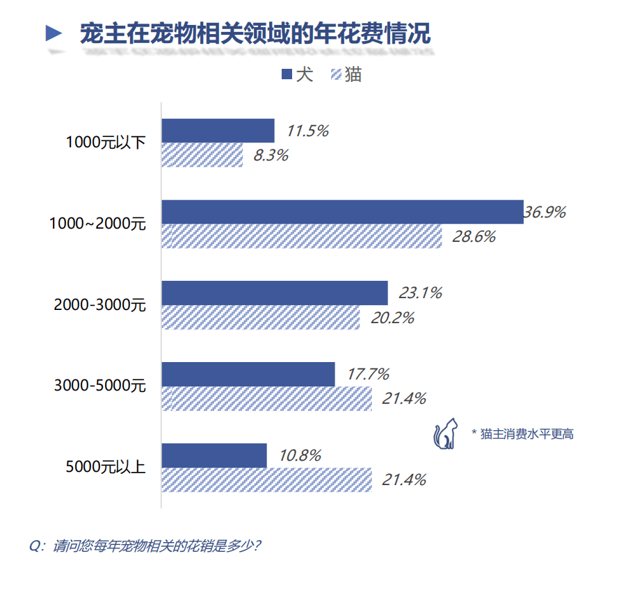 淘宝天猫官方解读：宠物用品的5大核心场景19个细分趋势(图6)