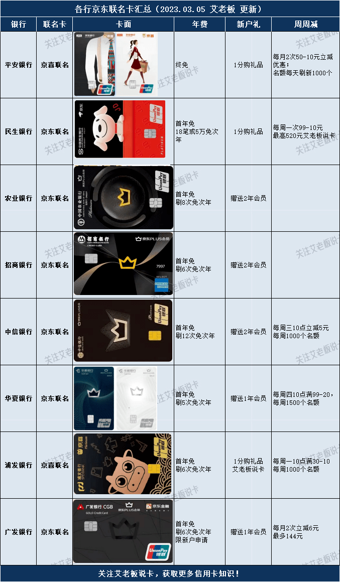 速度收藏!32张信用卡玩卡表格更新!