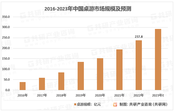 、玩家数量及消费金额分析[图]棋牌2023年中国桌游市场规模(图3)