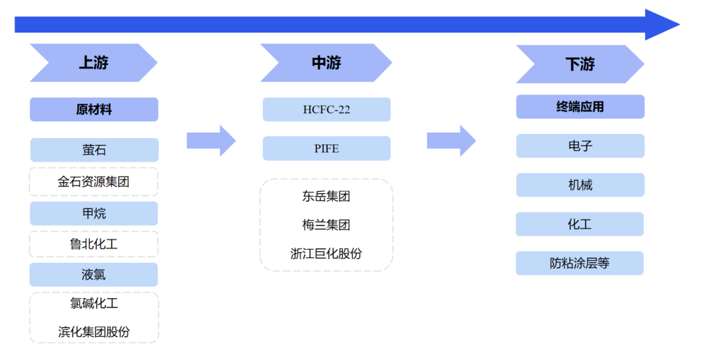 化工新材料产业链研究分析(图6)