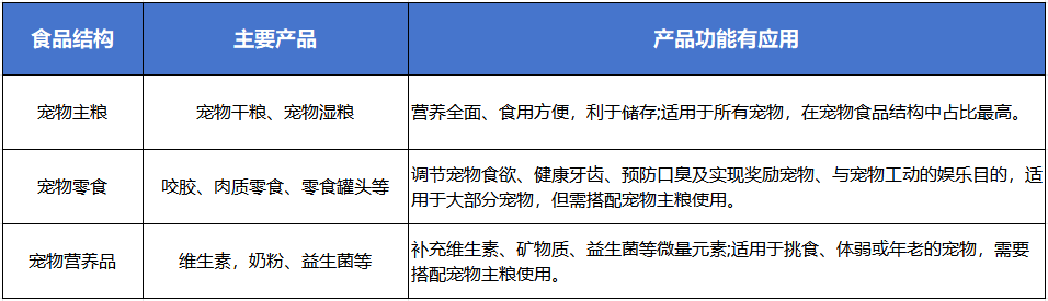 2023年宠物食品市场规模及发展趋势(图3)