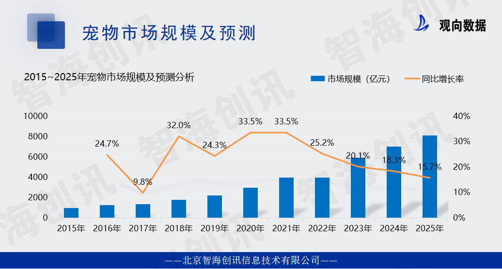 2023年宠物食品市场规模及发展趋势(图1)